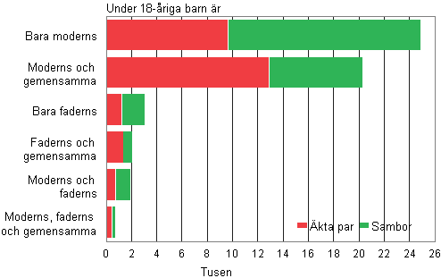 Figurbilaga 3. Ombildade familjernas sammans�ttning �r 2011