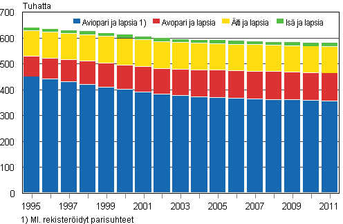 Lapsiperheet tyypeitt�in 1995&ndash;2011