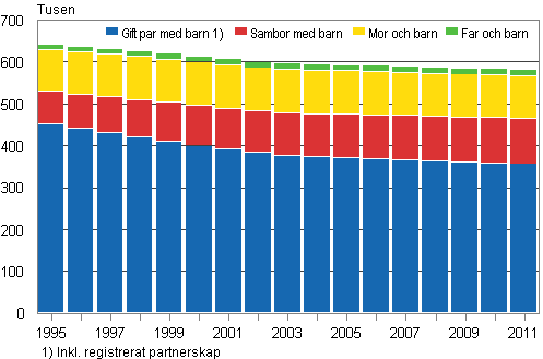Barnfamiljer efter typ 1995&ndash;2011
