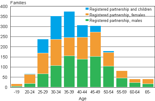 Figur 2. Registrerade partnerskap efter den yngre partnerns �lder �r 2012