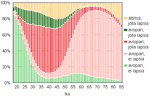 Kuvio 1B. Perheet tyypeitt�in vaimon/�idin i�n mukaan 2012 suhteellinen jakauma (is� ja lapsia -perheet is�n i�n mukaan)