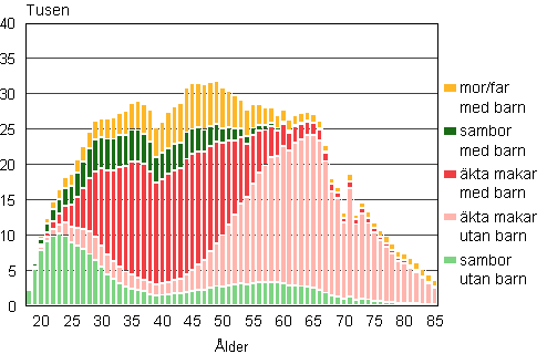Figur 1A. Familjer efter typ och hustruns/moderns �lder �r 2012 (familjer med far och barn efter faderns �lder)
