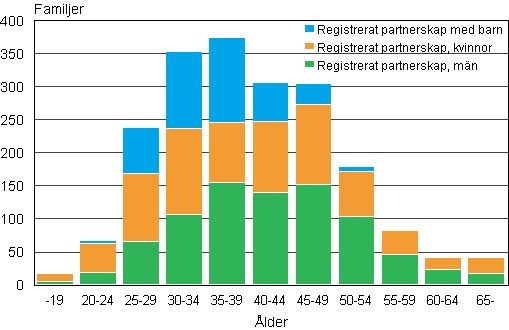 Figur 2. Registrerade partnerskap efter den yngre partnerns �lder �r 2012