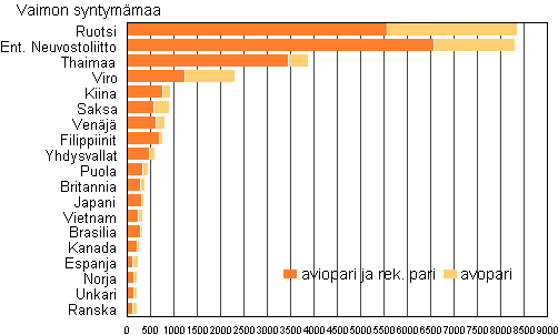 Kuvio 4A. Suomessa syntyneiden miesten ulkomailla syntyneet puolisot syntym�maan mukaan 2012
