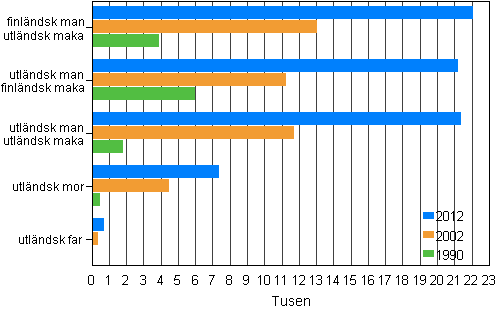 Figur 3. Utl�ndska medborgares familjer �ren 1990, 2002 och 2012