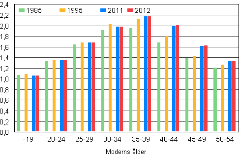 Figur 6. Antalet barn i medeltal i barnfamiljer efter moderns �lder �ren 1985, 1995, 2011 och 2012