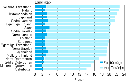 Figur 8. Andelen enf�r�ldersfamiljer av barnfamiljerna efter landskap 2012