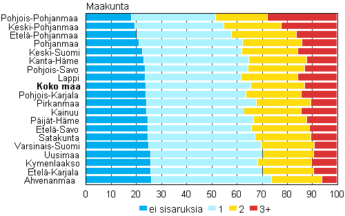 Kuvio 11. Perheen alaik�isten sisarusten m��r� maakunnittain 2012