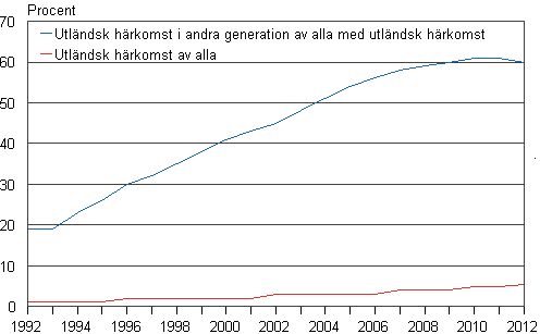 Figur 12. Andelen barn med utl�ndsk h�rkomst av alla barn samt andelen andra generationens barn med utl�ndsk h�rkomst av alla barn med utl�ndsk h�rkomst 1992&ndash;2012