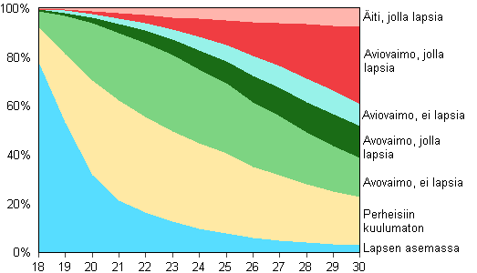 Kuvio 14. 18&ndash;30 -vuotiaat naiset perheaseman mukaan 2012