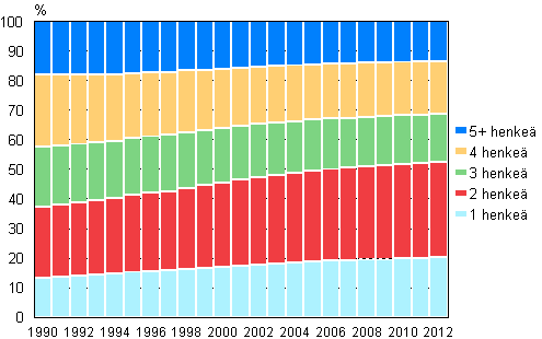 Kuvio 15. Asuntokuntaväestö asuntokunnan koon mukaan 1990–2012