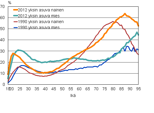 Kuvio 16. Yksin asuvien miesten ja naisten osuus ikäluokasta 1990 ja 2012