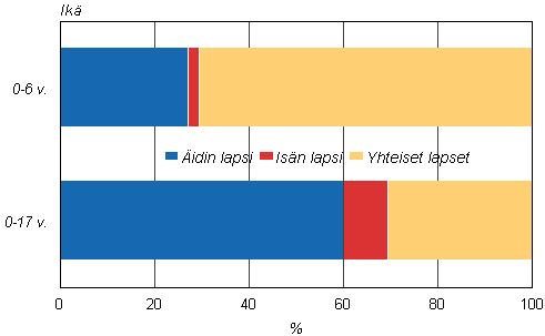 Uusperheiden lasten osuudet i�n mukaan 2012