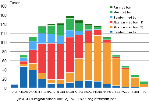 Figurbilaga 1. Familjer efter typ och hustruns/moderns �lder �r 2012 (familjer med far efter faderns �lder)