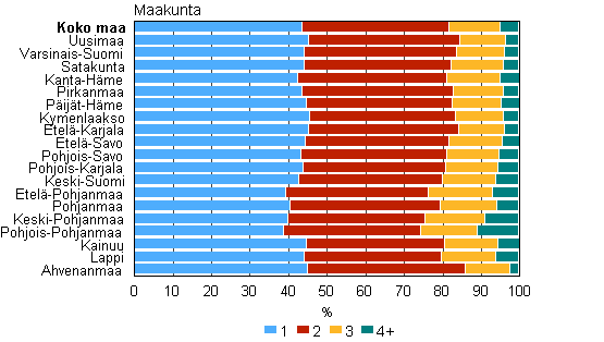 Liitekuvio 4. Lapsiperheet alle 18&ndash;vuotiaiden lasten m��r�n mukaan maakunnittain 2012, prosenttia 