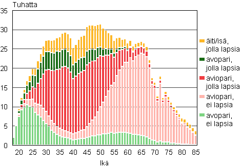 Kuvio 1A. Perheet tyypeitt�in vaimon/�idin i�n mukaan 2013 (is� ja lapsia -perheet is�n i�n mukaan)