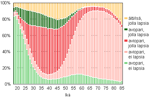 Kuvio 1B. Perheet tyypeitt�in vaimon/�idin i�n mukaan 2013 suhteellinen jakauma (is� ja lapsia -perheet is�n i�n mukaan)