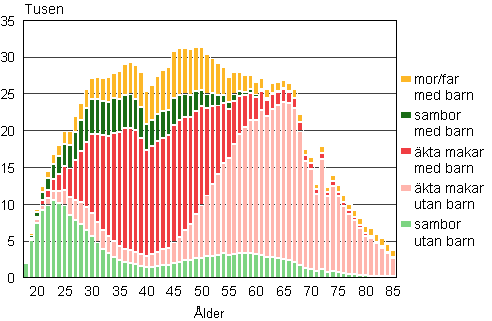 Figur 1A. Familjer efter typ och hustruns/moderns �lder �r 2013 (familjer med far och barn efter faderns �lder)
