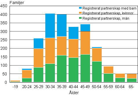 Figur 2. Registrerade partnerskap efter den yngre partnerns �lder �r 2013