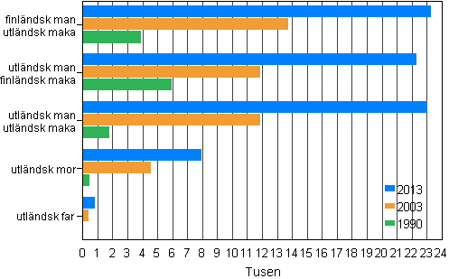 Figur 3. Utl�ndska medborgares familjer �ren 1990, 2003 och 2013