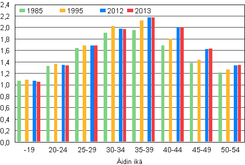 Kuvio 6. Lapsiperheiden keskim��r�inen lapsiluku �idin i�n mukaan 1985, 1995, 2012 ja 2013