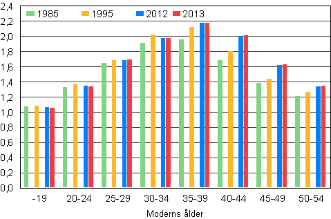 Figur 6. Antalet barn i medeltal i barnfamiljer efter moderns �lder �ren 1985, 1995, 2012 och 2013