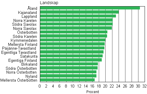Figur 7. Andelen sambofamiljer av barnfamiljerna efter landskap �r 2013