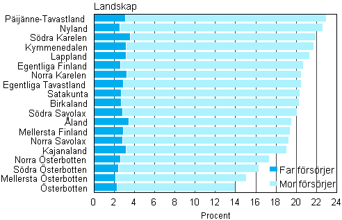 Figur 8. Andelen enf�r�ldersfamiljer av barnfamiljerna efter landskap 2013