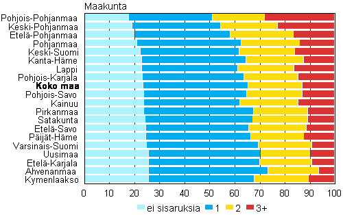 Kuvio 11. Perheen alaik�isten sisarusten m��r� maakunnittain 2013, %