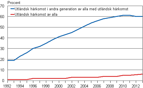 Figur 12. Andelen barn med utl�ndsk h�rkomst av alla barn samt andelen andra generationens barn med utl�ndsk h�rkomst av alla barn med utl�ndsk h�rkomst 1992&ndash;2013