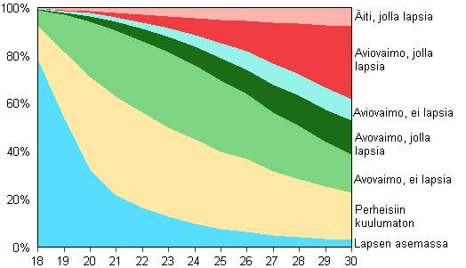 Kuvio 14. 18&ndash;30 -vuotiaat naiset perheaseman mukaan 2013
