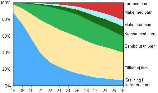 Figur 13. Män i åldern 18–30 år efter familjeställning år 2013
