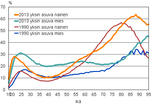 Kuvio 16. Yksin asuvien miesten ja naisten osuus ik�luokasta 1990 ja 2013