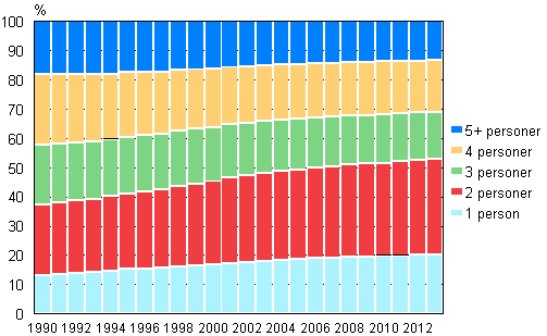 Figur 15. Bostadshush�llsbefolkning efter bostadshush�llets storlek 1990&ndash;2013