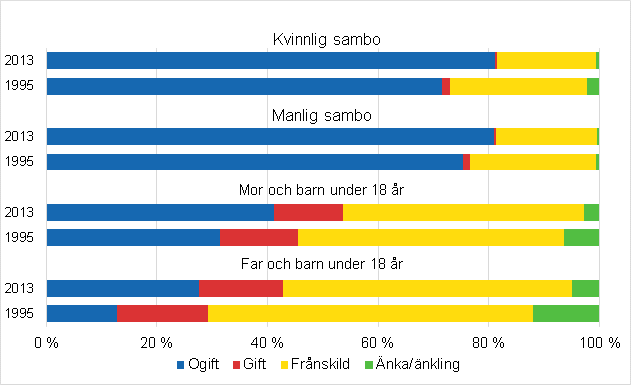 F�r�ldrarnas civilst�nd i sambofamiljer och enf�r�ldersfamiljer 1995 och 2013