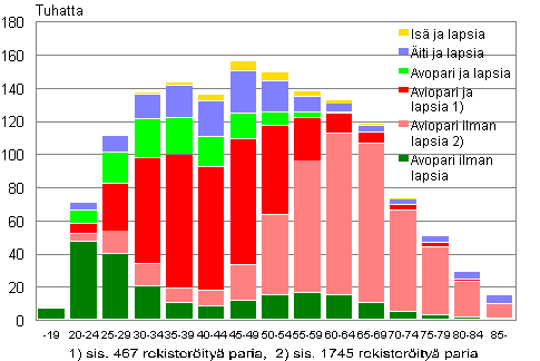 Liitekuvio 1. Perheet tyypeitt�in vaimon/�idin i�n mukaan 2013 (is� ja lapsia -perheet is�n i�n mukaan)