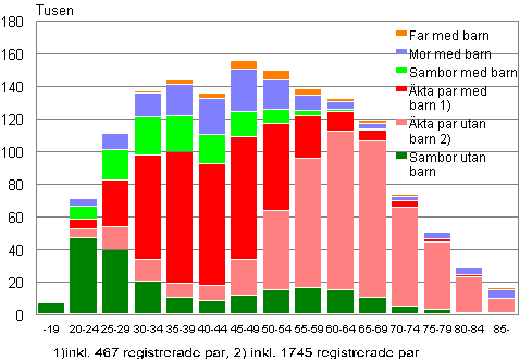 Figurbilaga 1. Familjer efter typ och hustruns/moderns �lder �r 2013 (familjer med far efter faderns �lder
