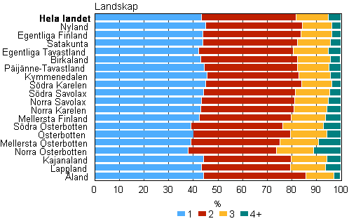 Figurbilaga 4. Barnfamiljer efter antalet barn under 18 år landskapvis år 2013, procent