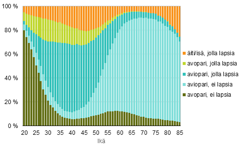 Kuvio 1B. Perheet tyypeitt�in vaimon/�idin i�n mukaan 2014 suhteellinen jakauma (is� ja lapsia -perheet is�n i�n mukaan)
