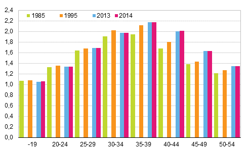 Kuvio 6. Lapsiperheiden keskim��r�inen lapsiluku �idin i�n mukaan 1985, 1995, 2013 ja 2014