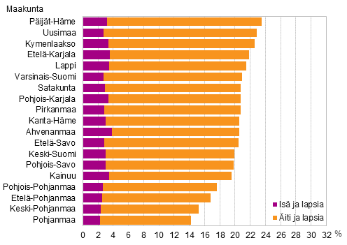 Kuvio 8. Yhden vanhemman perheiden osuus lapsiperheistä maakunnittain 2014 (kuvio korjattu 4.12.2015)