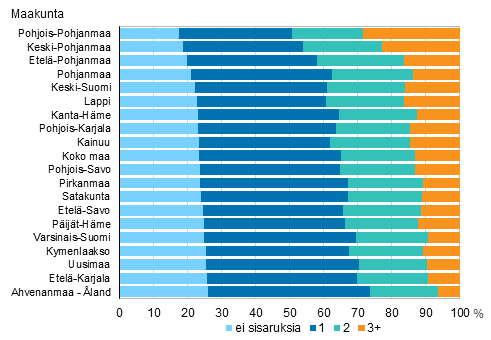 Kuvio 11. Perheen alaik�isten sisarusten m��r� maakunnittain 2014,&nbsp;%