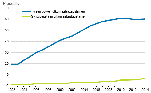 Kuvio 12. Ulkomaalaistaustaisten lasten osuus kaikista lapsista sek� toisen polven ulkomaalaistaustaisten lasten osuus kaikista ulkomaalaistaustaisista lapsista 1992&minus;2014