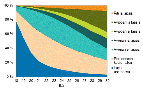 Kuvio 14. 18&ndash;30-vuotiaat naiset perheaseman mukaan 2014