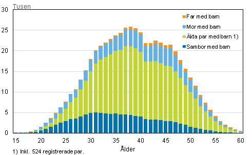 Figurbilaga 2. Barnfamiljer efter typ och hustruns/moderns �lder �r 2014 (familjer med far och barn efter faderns �lder)