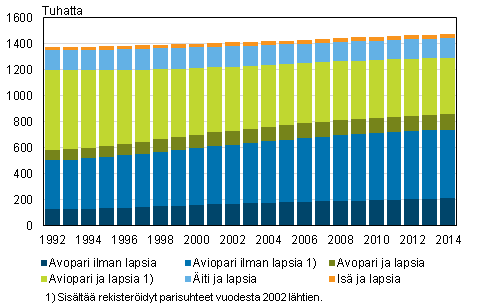 Perheet tyypeitt�in 1992&ndash;2014