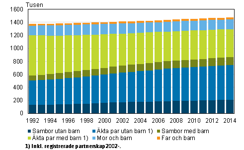Familjer efter typ �ren 1992&ndash;2014