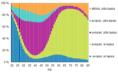 Kuvio 1B. Perheet tyypeittäin vaimon/äidin iän mukaan 2015 suhteellinen jakauma (isä ja lapsia -perheet isän iän mukaan)