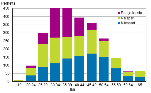 Kuvio 2. Rekisteröidyt parisuhteet nuoremman puolison iän mukaan 2015