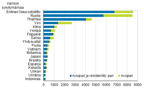 Kuvio 4A. Suomessa syntyneiden miesten ulkomailla syntyneet puolisot syntym�maan mukaan 2015